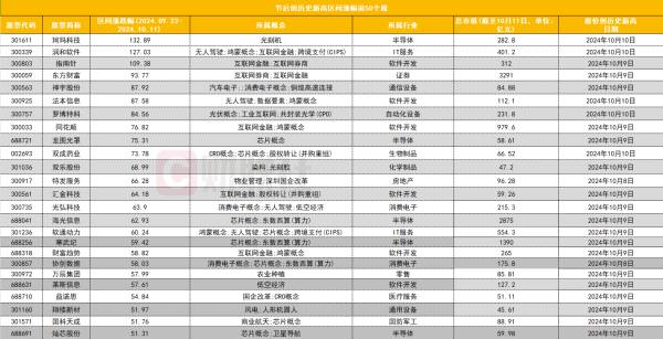 炒股配资app 节后创历史新高个股盘点：半导体、软件板块个股居多 两大券商龙头以及四大行齐创新高